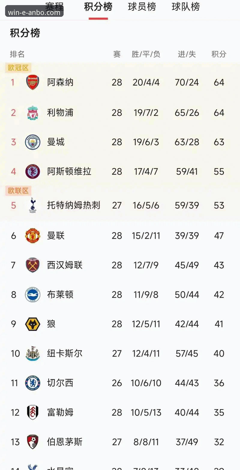 阿森纳五月份战绩为何能领跑英超？这份积分榜藏着哪些秘密？